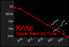 Total Graph of Knite