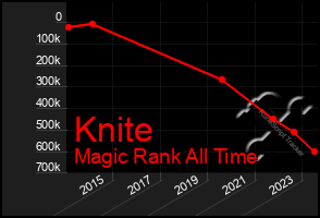 Total Graph of Knite