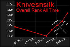 Total Graph of Knivesnsilk