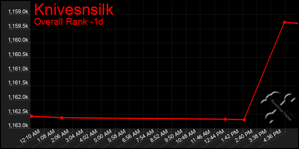 Last 24 Hours Graph of Knivesnsilk