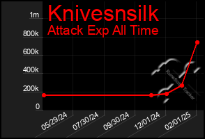 Total Graph of Knivesnsilk