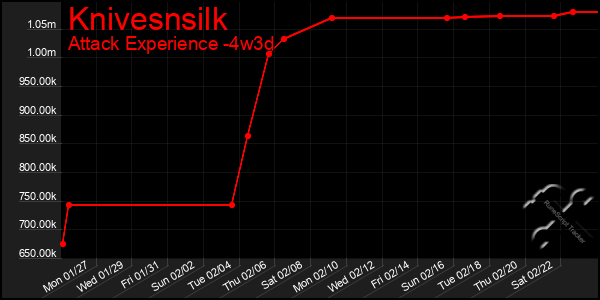 Last 31 Days Graph of Knivesnsilk