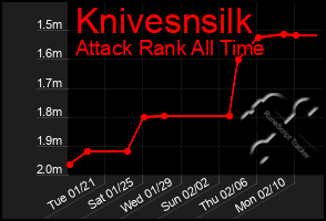 Total Graph of Knivesnsilk