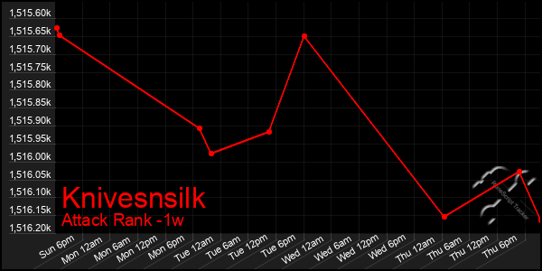 Last 7 Days Graph of Knivesnsilk