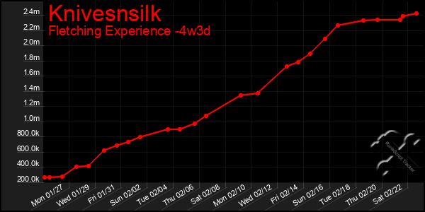 Last 31 Days Graph of Knivesnsilk