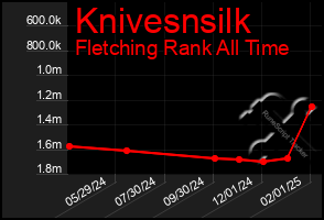 Total Graph of Knivesnsilk