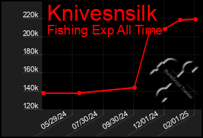 Total Graph of Knivesnsilk