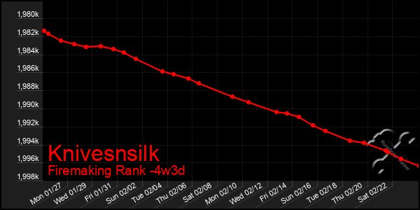 Last 31 Days Graph of Knivesnsilk