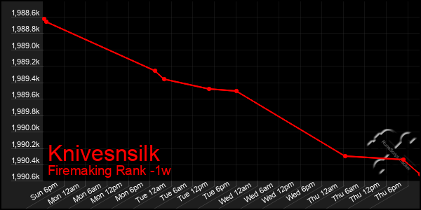 Last 7 Days Graph of Knivesnsilk