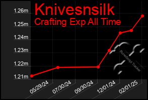 Total Graph of Knivesnsilk