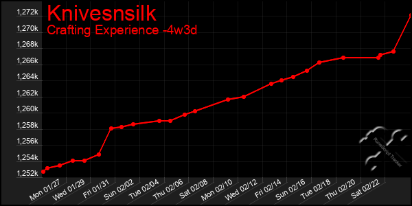 Last 31 Days Graph of Knivesnsilk