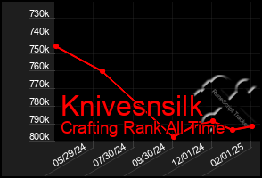 Total Graph of Knivesnsilk