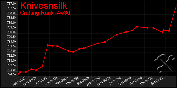 Last 31 Days Graph of Knivesnsilk