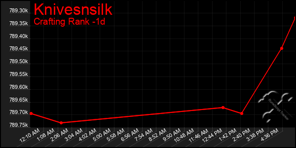 Last 24 Hours Graph of Knivesnsilk