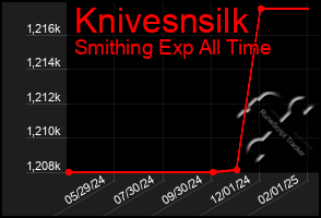 Total Graph of Knivesnsilk