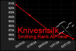 Total Graph of Knivesnsilk