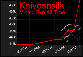 Total Graph of Knivesnsilk