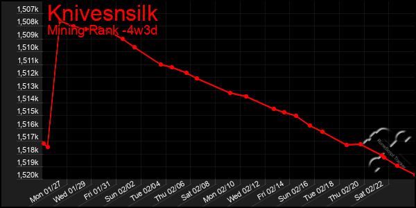 Last 31 Days Graph of Knivesnsilk