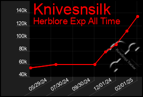 Total Graph of Knivesnsilk