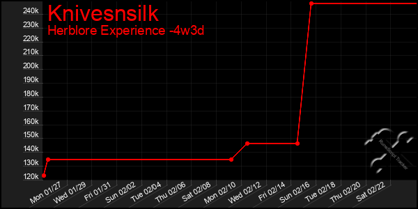 Last 31 Days Graph of Knivesnsilk