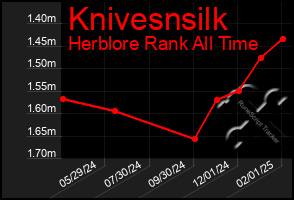 Total Graph of Knivesnsilk