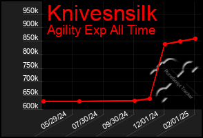 Total Graph of Knivesnsilk