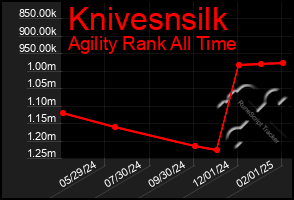 Total Graph of Knivesnsilk