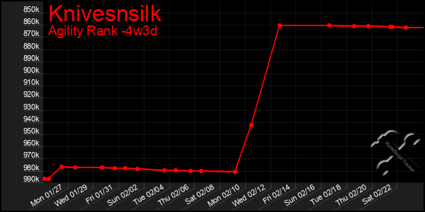 Last 31 Days Graph of Knivesnsilk