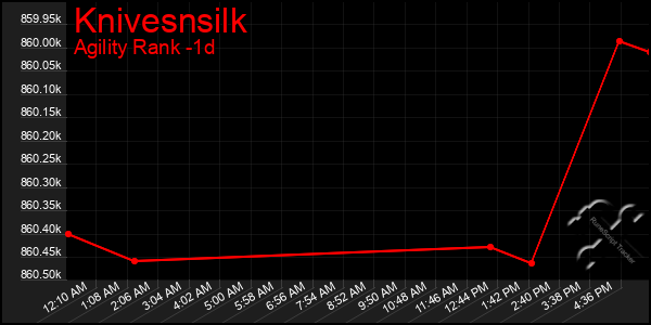 Last 24 Hours Graph of Knivesnsilk