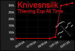 Total Graph of Knivesnsilk