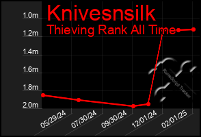 Total Graph of Knivesnsilk