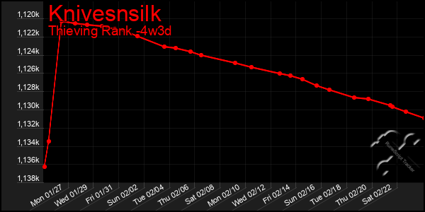 Last 31 Days Graph of Knivesnsilk