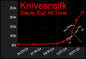 Total Graph of Knivesnsilk