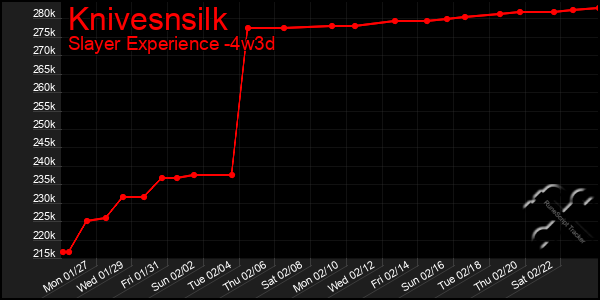 Last 31 Days Graph of Knivesnsilk