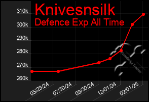 Total Graph of Knivesnsilk