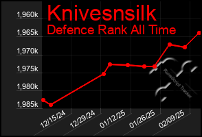 Total Graph of Knivesnsilk