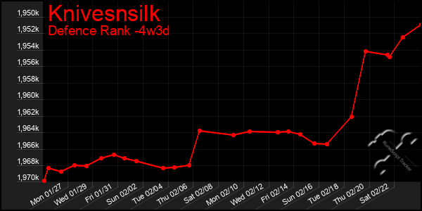 Last 31 Days Graph of Knivesnsilk