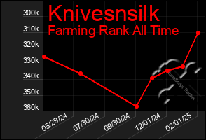 Total Graph of Knivesnsilk