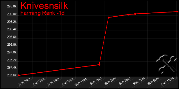 Last 24 Hours Graph of Knivesnsilk