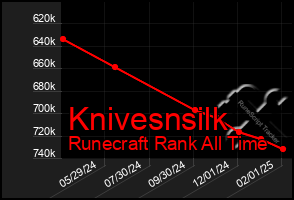 Total Graph of Knivesnsilk