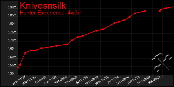 Last 31 Days Graph of Knivesnsilk