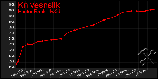 Last 31 Days Graph of Knivesnsilk