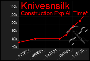 Total Graph of Knivesnsilk