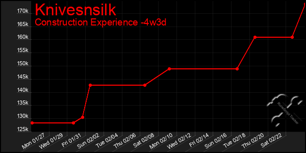 Last 31 Days Graph of Knivesnsilk