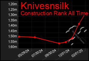 Total Graph of Knivesnsilk