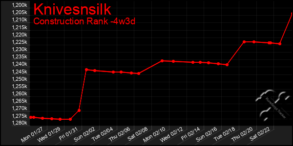 Last 31 Days Graph of Knivesnsilk