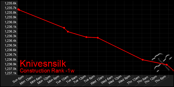 Last 7 Days Graph of Knivesnsilk