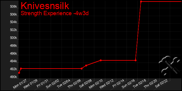 Last 31 Days Graph of Knivesnsilk