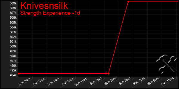 Last 24 Hours Graph of Knivesnsilk