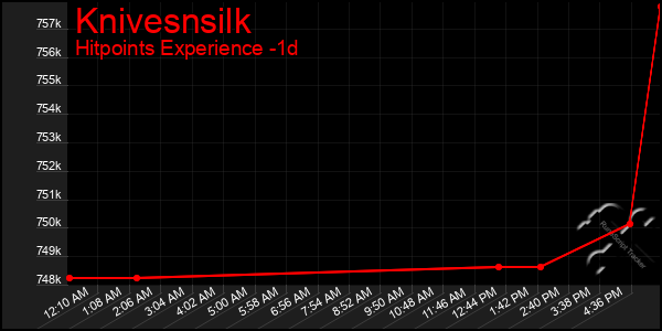 Last 24 Hours Graph of Knivesnsilk